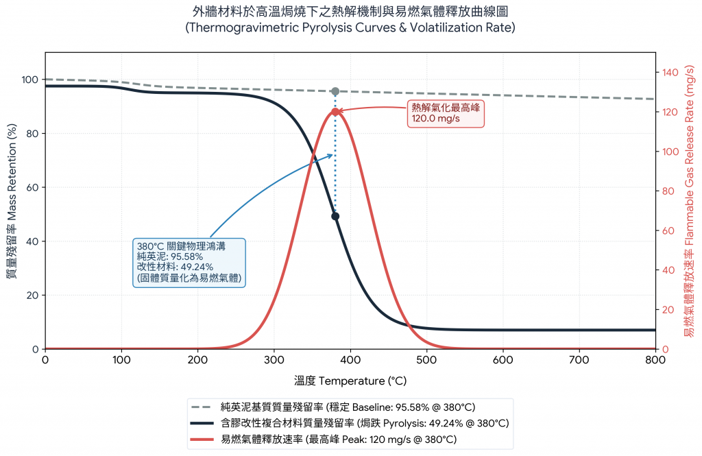 外牆材料於高溫焗燒下之熱解機制與易燃氣體釋放曲線圖